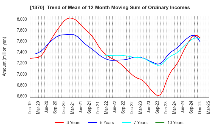 1870 YAHAGI CONSTRUCTION CO.,LTD.: Trend of Mean of 12-Month Moving Sum of Ordinary Incomes