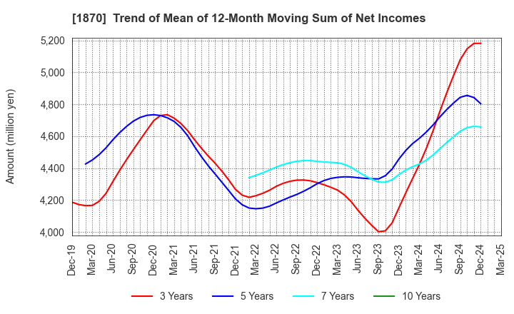 1870 YAHAGI CONSTRUCTION CO.,LTD.: Trend of Mean of 12-Month Moving Sum of Net Incomes