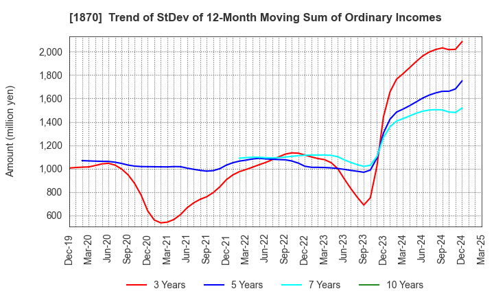 1870 YAHAGI CONSTRUCTION CO.,LTD.: Trend of StDev of 12-Month Moving Sum of Ordinary Incomes