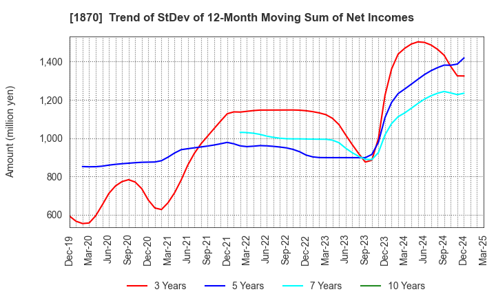 1870 YAHAGI CONSTRUCTION CO.,LTD.: Trend of StDev of 12-Month Moving Sum of Net Incomes
