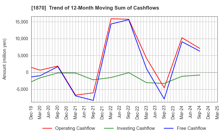 1870 YAHAGI CONSTRUCTION CO.,LTD.: Trend of 12-Month Moving Sum of Cashflows