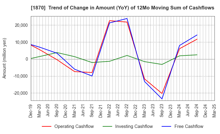 1870 YAHAGI CONSTRUCTION CO.,LTD.: Trend of Change in Amount (YoY) of 12Mo Moving Sum of Cashflows