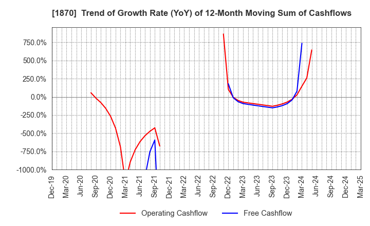 1870 YAHAGI CONSTRUCTION CO.,LTD.: Trend of Growth Rate (YoY) of 12-Month Moving Sum of Cashflows