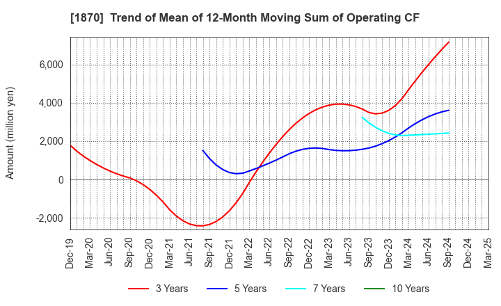1870 YAHAGI CONSTRUCTION CO.,LTD.: Trend of Mean of 12-Month Moving Sum of Operating CF