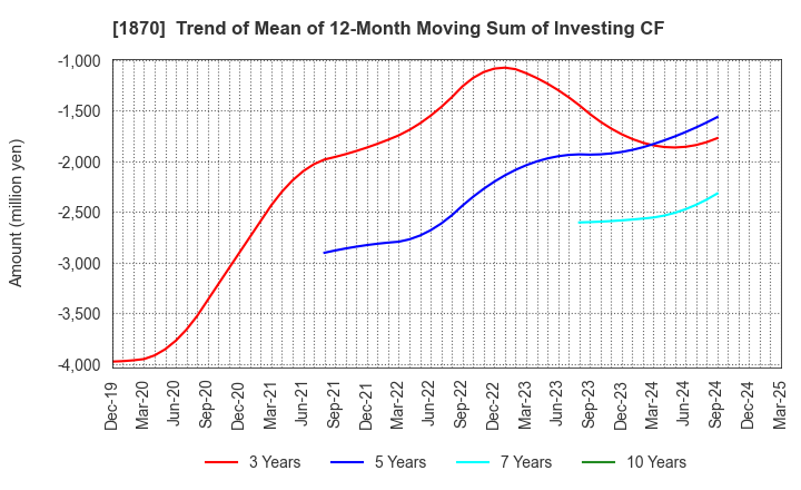 1870 YAHAGI CONSTRUCTION CO.,LTD.: Trend of Mean of 12-Month Moving Sum of Investing CF