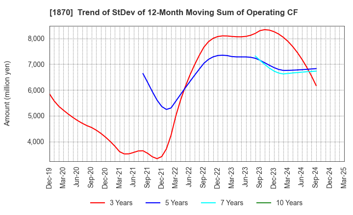 1870 YAHAGI CONSTRUCTION CO.,LTD.: Trend of StDev of 12-Month Moving Sum of Operating CF