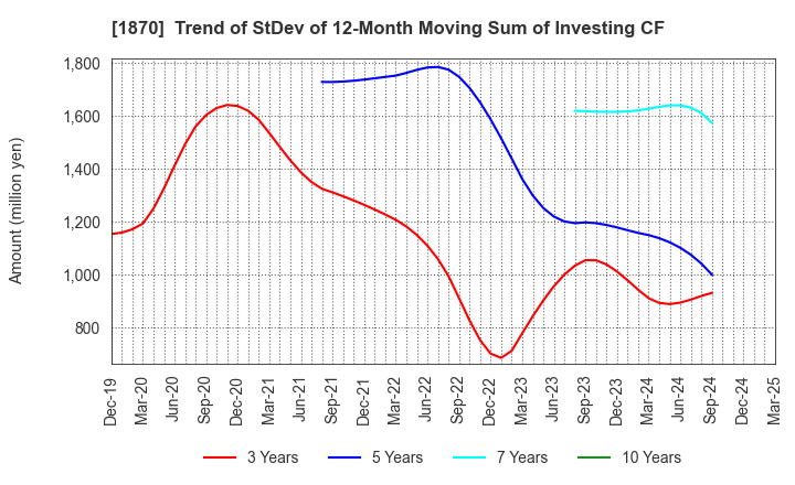 1870 YAHAGI CONSTRUCTION CO.,LTD.: Trend of StDev of 12-Month Moving Sum of Investing CF