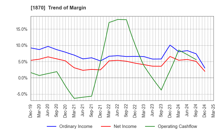 1870 YAHAGI CONSTRUCTION CO.,LTD.: Trend of Margin
