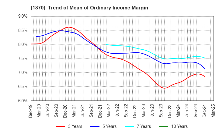 1870 YAHAGI CONSTRUCTION CO.,LTD.: Trend of Mean of Ordinary Income Margin