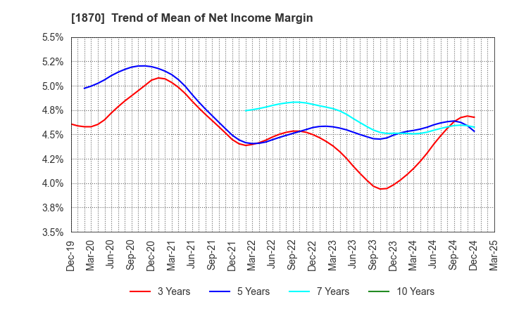 1870 YAHAGI CONSTRUCTION CO.,LTD.: Trend of Mean of Net Income Margin