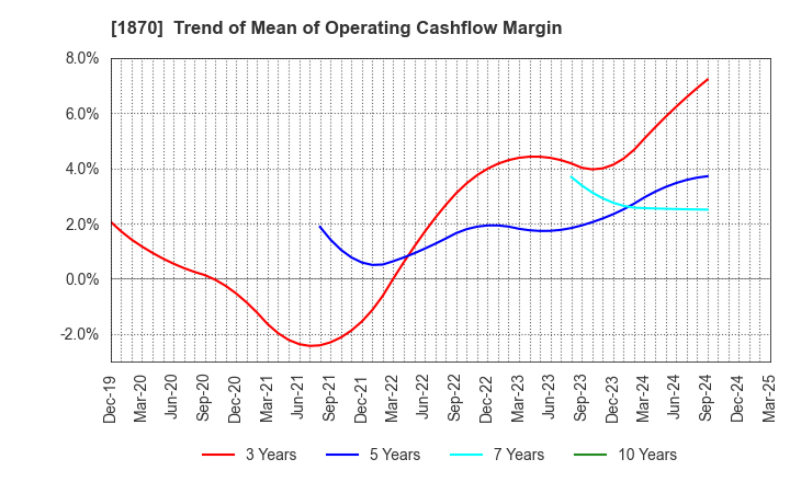 1870 YAHAGI CONSTRUCTION CO.,LTD.: Trend of Mean of Operating Cashflow Margin