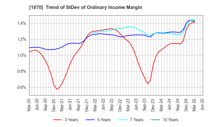 1870 YAHAGI CONSTRUCTION CO.,LTD.: Trend of StDev of Ordinary Income Margin
