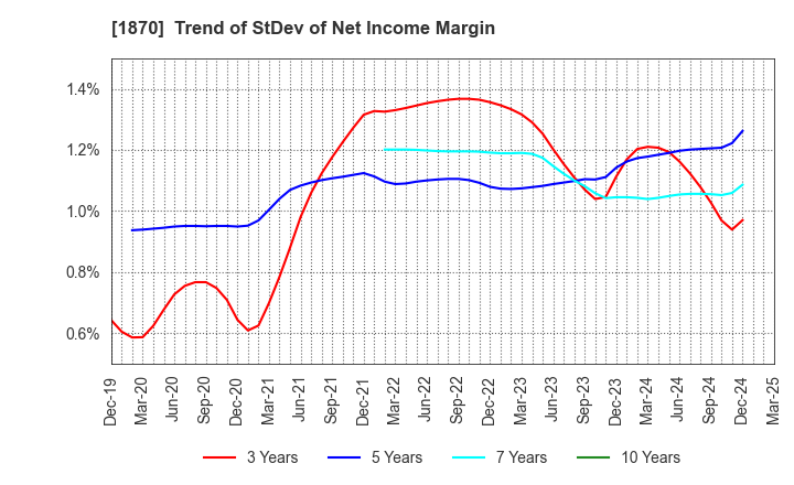 1870 YAHAGI CONSTRUCTION CO.,LTD.: Trend of StDev of Net Income Margin