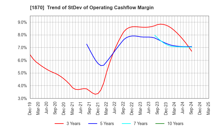 1870 YAHAGI CONSTRUCTION CO.,LTD.: Trend of StDev of Operating Cashflow Margin
