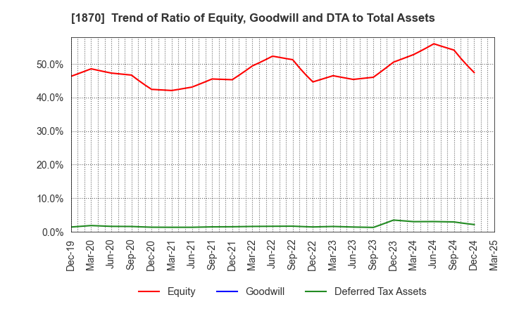 1870 YAHAGI CONSTRUCTION CO.,LTD.: Trend of Ratio of Equity, Goodwill and DTA to Total Assets