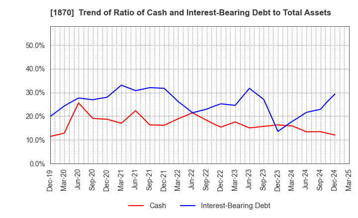 1870 YAHAGI CONSTRUCTION CO.,LTD.: Trend of Ratio of Cash and Interest-Bearing Debt to Total Assets