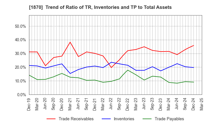 1870 YAHAGI CONSTRUCTION CO.,LTD.: Trend of Ratio of TR, Inventories and TP to Total Assets