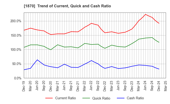 1870 YAHAGI CONSTRUCTION CO.,LTD.: Trend of Current, Quick and Cash Ratio