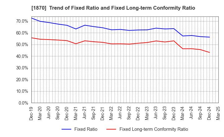 1870 YAHAGI CONSTRUCTION CO.,LTD.: Trend of Fixed Ratio and Fixed Long-term Conformity Ratio