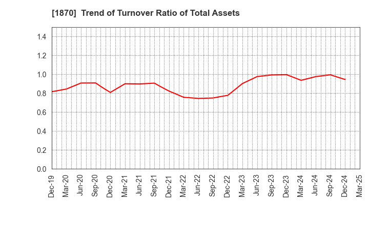 1870 YAHAGI CONSTRUCTION CO.,LTD.: Trend of Turnover Ratio of Total Assets