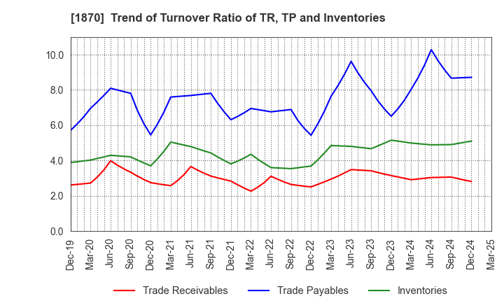 1870 YAHAGI CONSTRUCTION CO.,LTD.: Trend of Turnover Ratio of TR, TP and Inventories