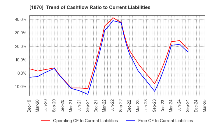 1870 YAHAGI CONSTRUCTION CO.,LTD.: Trend of Cashflow Ratio to Current Liabilities