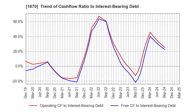 1870 YAHAGI CONSTRUCTION CO.,LTD.: Trend of Cashflow Ratio to Interest-Bearing Debt