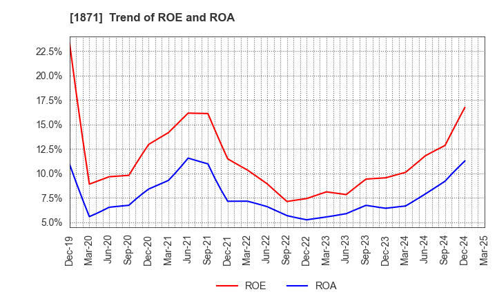 1871 PS Construction Co., Ltd.: Trend of ROE and ROA