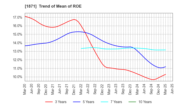 1871 PS Construction Co., Ltd.: Trend of Mean of ROE