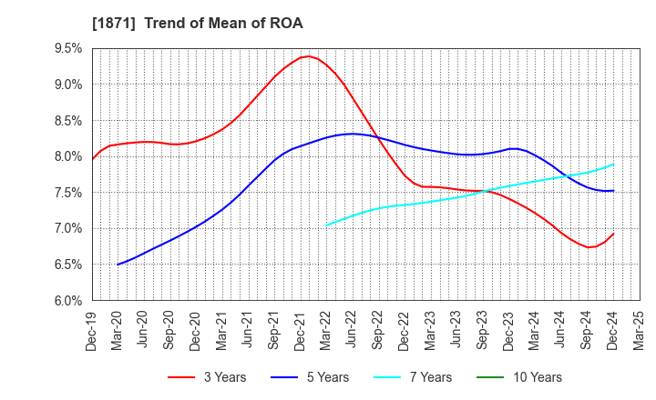 1871 PS Construction Co., Ltd.: Trend of Mean of ROA