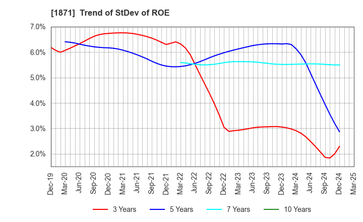 1871 PS Construction Co., Ltd.: Trend of StDev of ROE