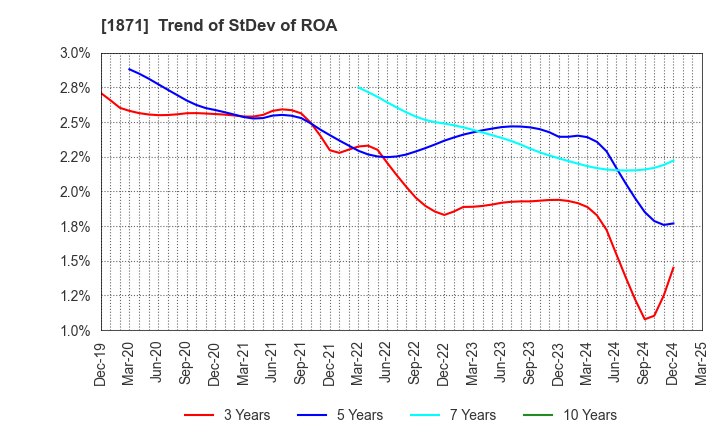 1871 PS Construction Co., Ltd.: Trend of StDev of ROA