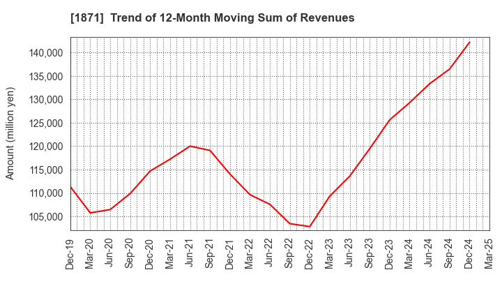 1871 PS Construction Co., Ltd.: Trend of 12-Month Moving Sum of Revenues