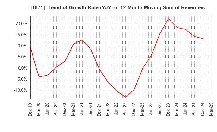 1871 PS Construction Co., Ltd.: Trend of Growth Rate (YoY) of 12-Month Moving Sum of Revenues