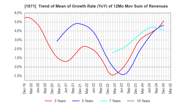 1871 PS Construction Co., Ltd.: Trend of Mean of Growth Rate (YoY) of 12Mo Mov Sum of Revenues
