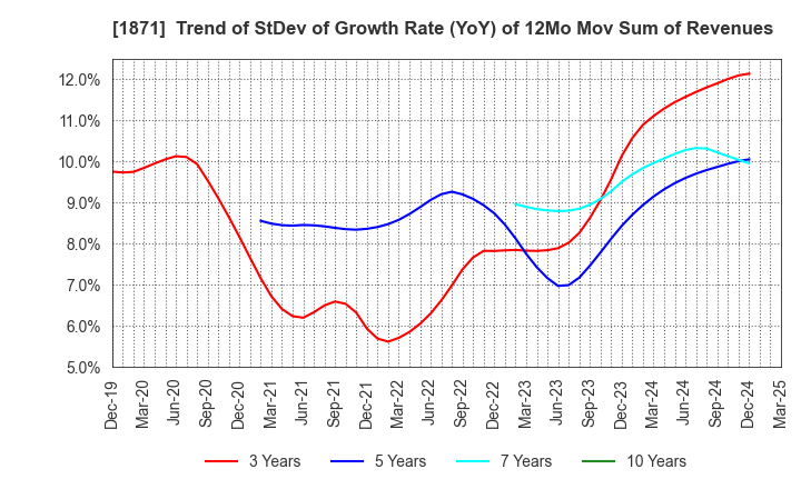 1871 PS Construction Co., Ltd.: Trend of StDev of Growth Rate (YoY) of 12Mo Mov Sum of Revenues
