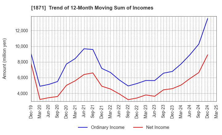1871 PS Construction Co., Ltd.: Trend of 12-Month Moving Sum of Incomes