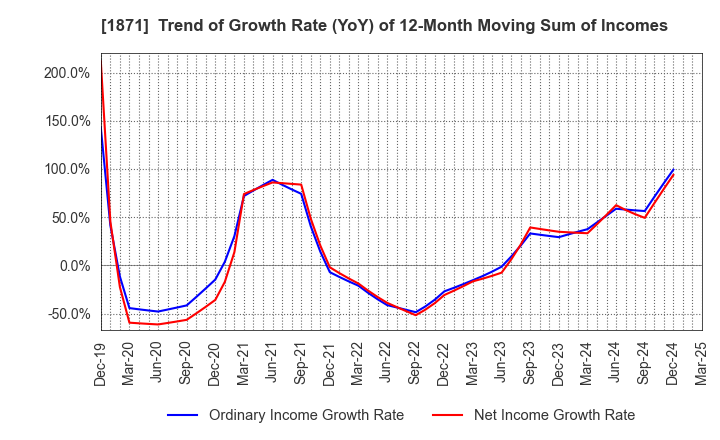 1871 PS Construction Co., Ltd.: Trend of Growth Rate (YoY) of 12-Month Moving Sum of Incomes