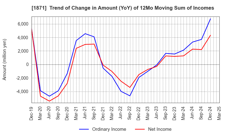 1871 PS Construction Co., Ltd.: Trend of Change in Amount (YoY) of 12Mo Moving Sum of Incomes