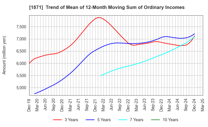 1871 PS Construction Co., Ltd.: Trend of Mean of 12-Month Moving Sum of Ordinary Incomes