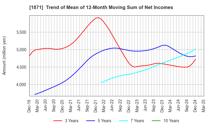 1871 PS Construction Co., Ltd.: Trend of Mean of 12-Month Moving Sum of Net Incomes