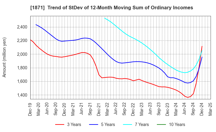 1871 PS Construction Co., Ltd.: Trend of StDev of 12-Month Moving Sum of Ordinary Incomes