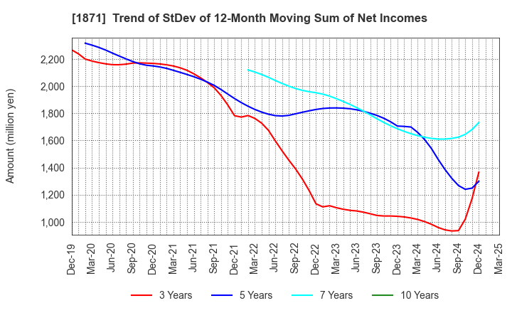 1871 PS Construction Co., Ltd.: Trend of StDev of 12-Month Moving Sum of Net Incomes
