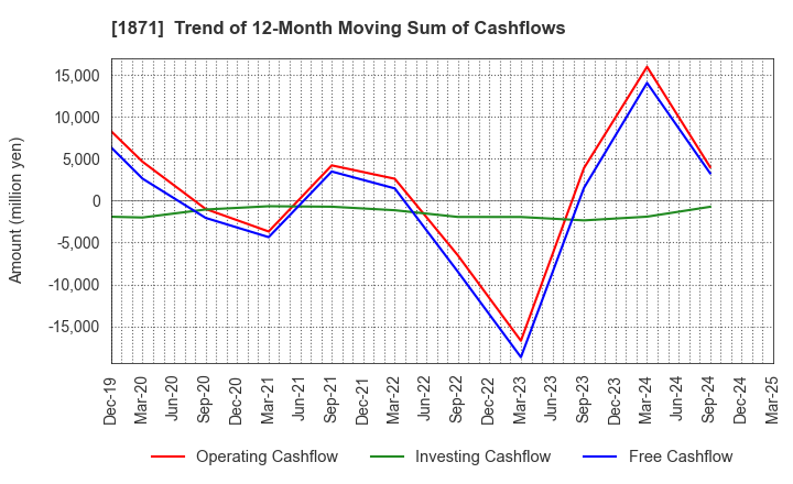 1871 PS Construction Co., Ltd.: Trend of 12-Month Moving Sum of Cashflows