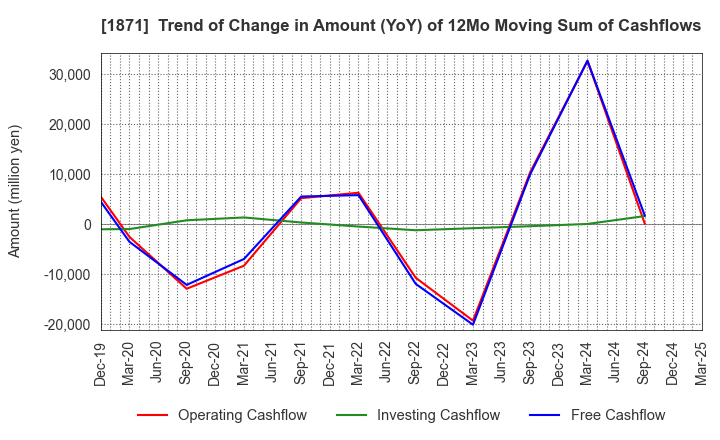 1871 PS Construction Co., Ltd.: Trend of Change in Amount (YoY) of 12Mo Moving Sum of Cashflows