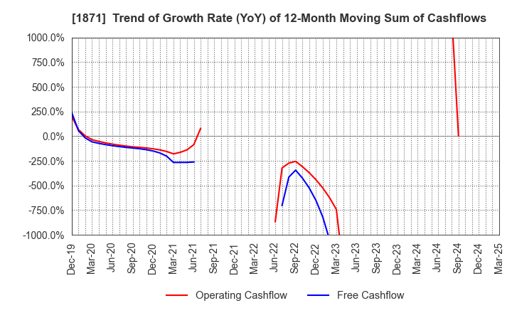1871 PS Construction Co., Ltd.: Trend of Growth Rate (YoY) of 12-Month Moving Sum of Cashflows