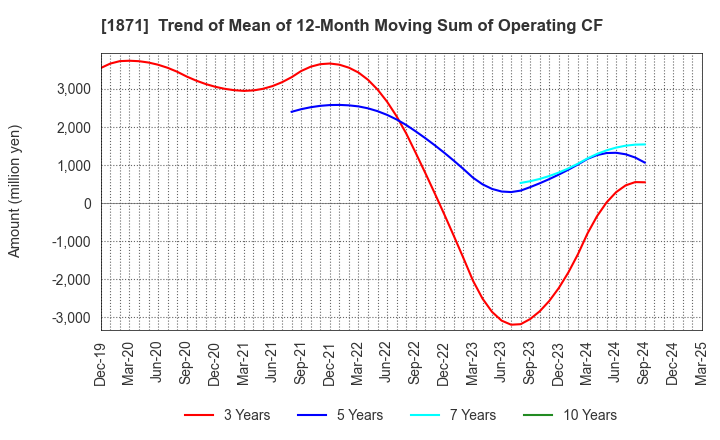 1871 PS Construction Co., Ltd.: Trend of Mean of 12-Month Moving Sum of Operating CF