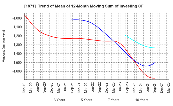 1871 PS Construction Co., Ltd.: Trend of Mean of 12-Month Moving Sum of Investing CF