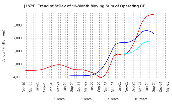 1871 PS Construction Co., Ltd.: Trend of StDev of 12-Month Moving Sum of Operating CF
