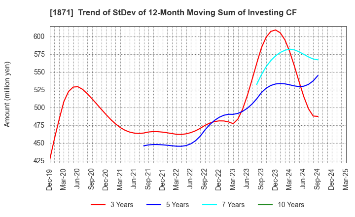 1871 PS Construction Co., Ltd.: Trend of StDev of 12-Month Moving Sum of Investing CF